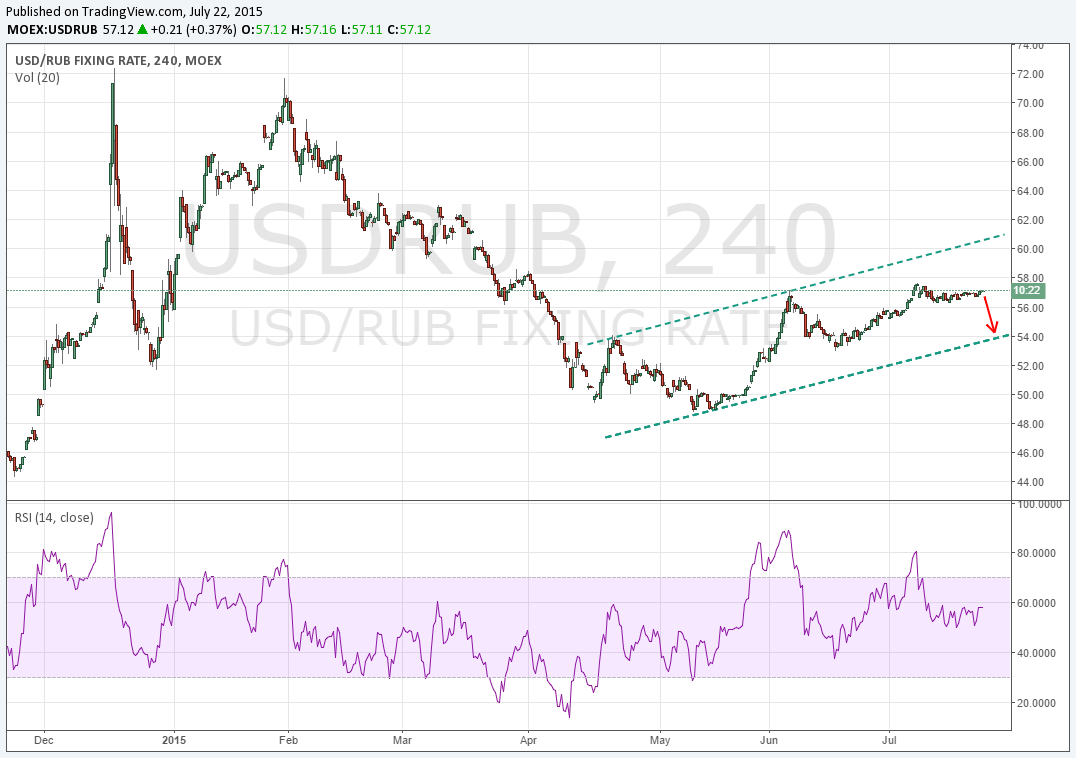 Прогноз курса usd