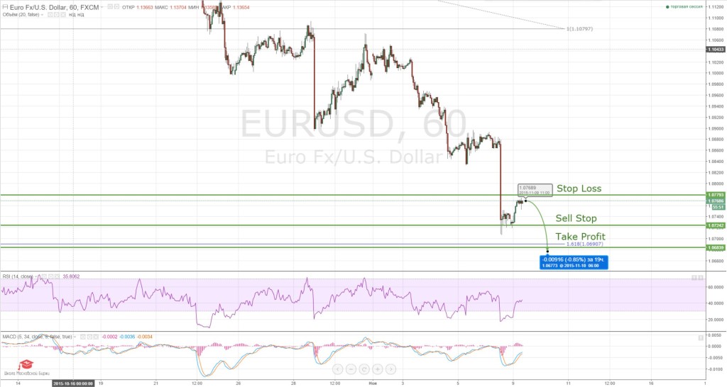 EURUSD