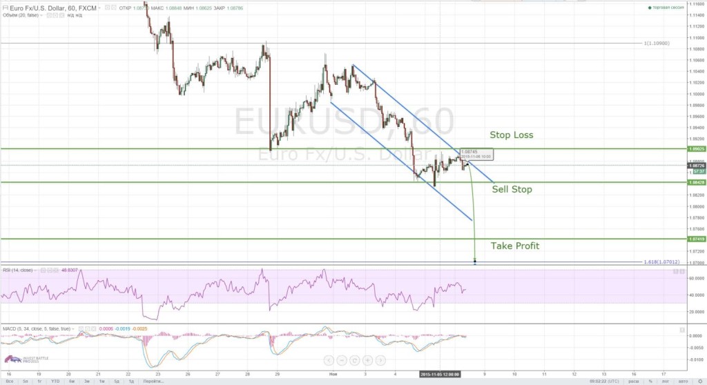 prognoz-forex-eurusd