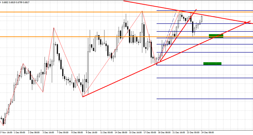 Technical Analysis – 23/02/2016 – AUDUSD bullish bias above 0.72