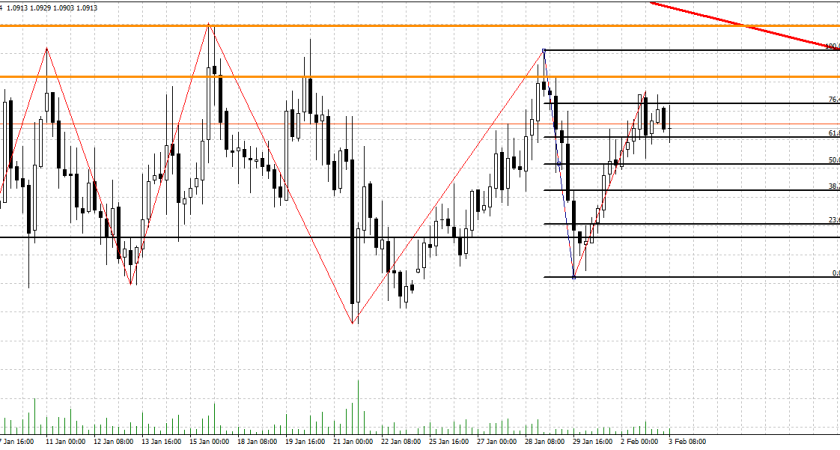 Technical Analysis – 29/02/2016 – EURUSD more bearish after falling below 1.10