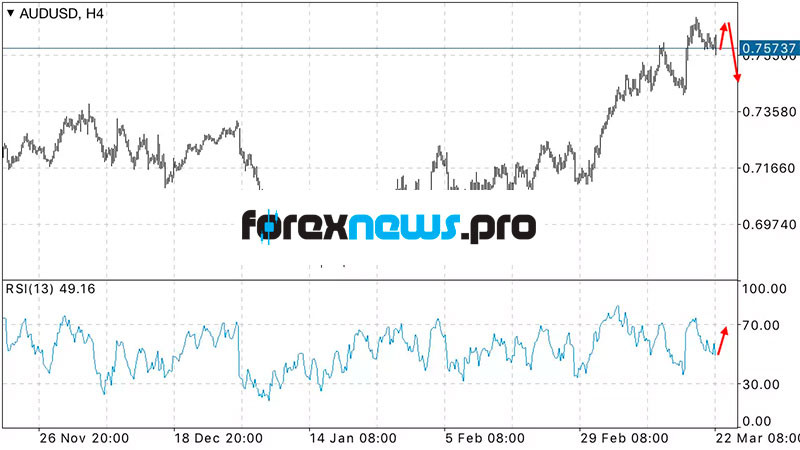 EUR/USD technical analysis and forecast for 03/28/2016 – 04/01/2016 week