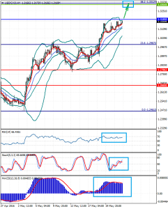 USDCADH4