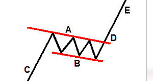 Треугольники, прямоугольники, флаги на форекс. Секреты торговли фигур графического анализа