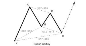 Forex Trading – Gartley pattern tutorial ( live trading example )