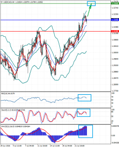 USDCADH4