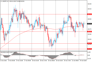 24.10.2016. USDJPYH1
