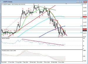 forexnews.pro 07.10.2016 USDJPY_W