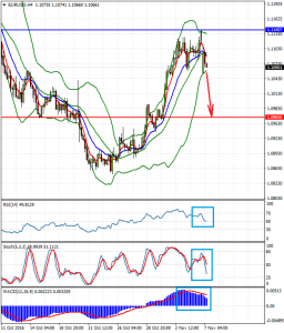 EURUSDH4_7_november