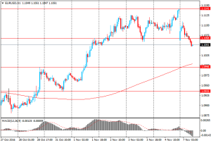 forexnews.pro _7.11.2016. EURUSDH1