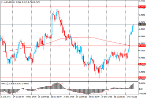 forexnews.pro_1.11.2016. AUDUSDH1