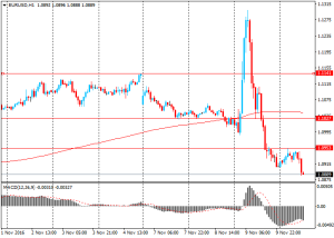 forexnews.pro_10.11.2016 EURUSDH1