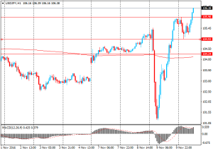 forexnews.pro_10.11.2016 USDJPYH1