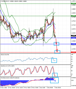 EURUSDH4_9_dec