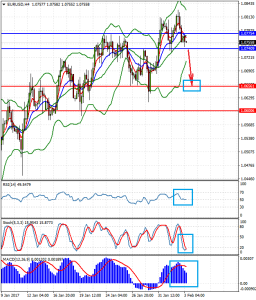 EURUSDH4_3_feb