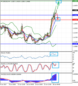 EURUSDH4_29_yuni