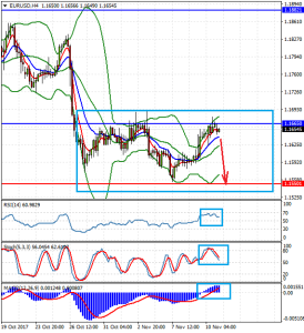 EURUSDH4_13_nov