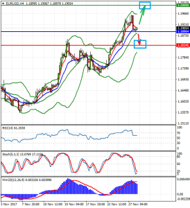 EURUSDH4_28_nov