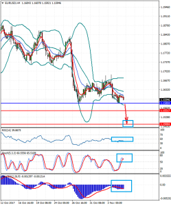 EURUSDH4_7_nov