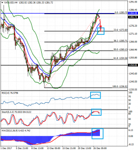 XAUUSDH4_27_dec