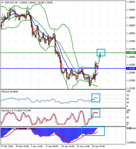 USDCADH4_19_april_2018