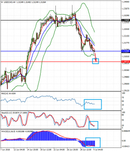 USDCADH4_4_july