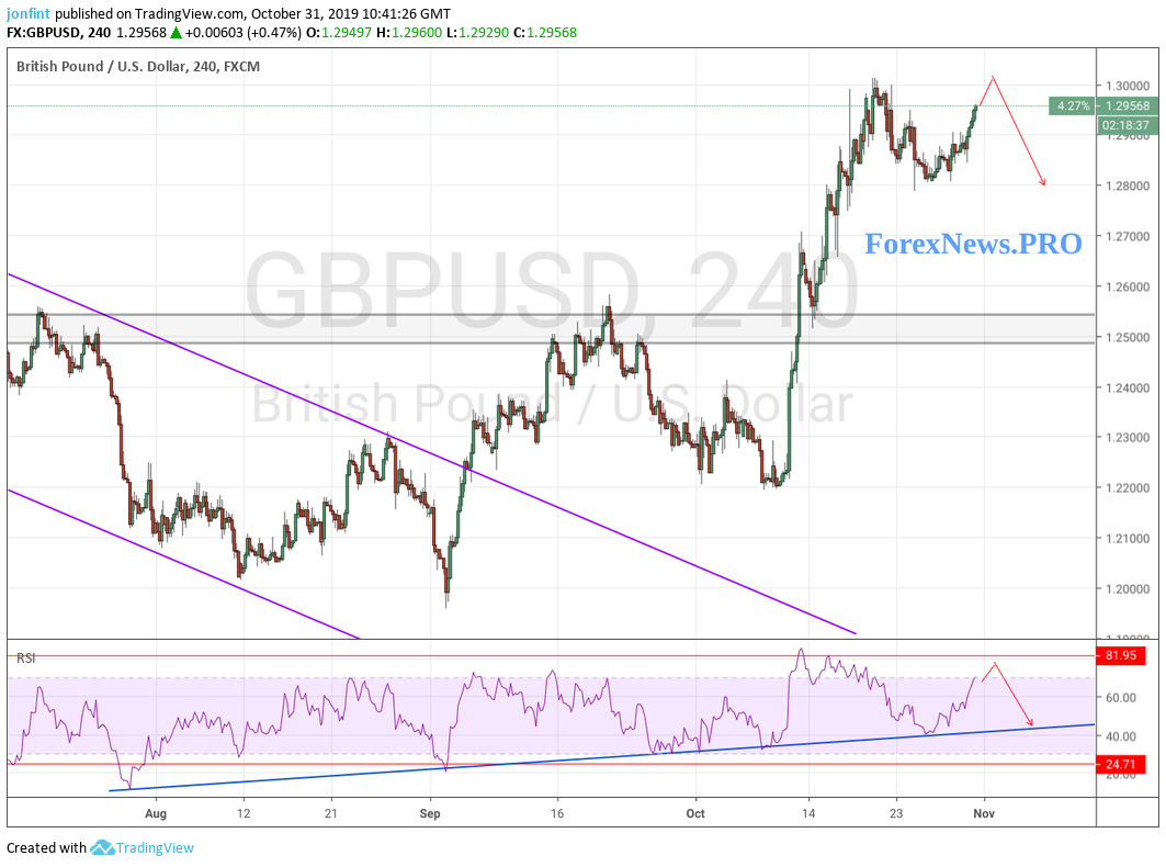 GBP/USD прогноз Фунт Доллар на 1 ноября 2019