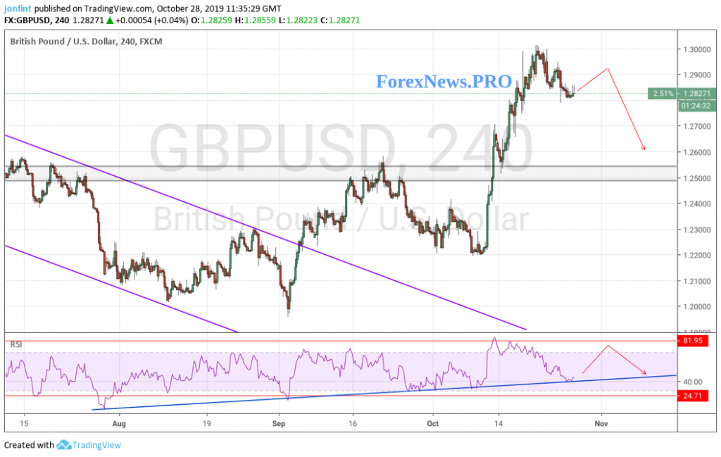 GBP/USD прогноз Фунт Доллар на 29 октября 2019: ожидается ретест отметки 1,30