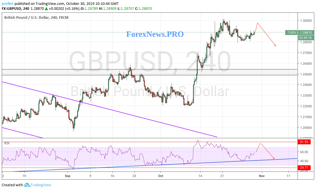  GBP/USD прогноз Фунт Доллар на 31 октября 2019