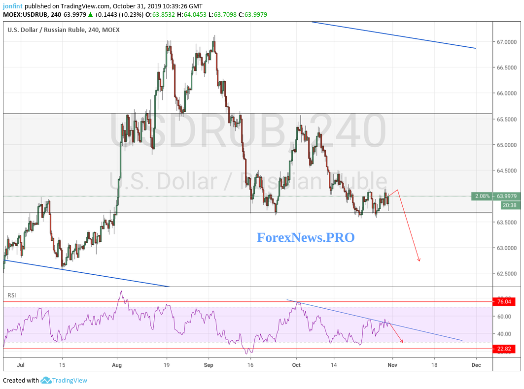 USD/RUB прогноз Доллар Рубль на 1 ноября 2019