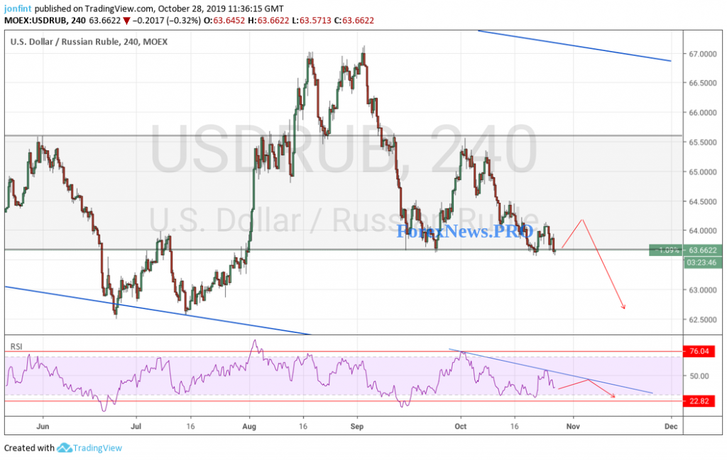 USD/RUB прогноз Доллар Рубль на 29 октября 2019