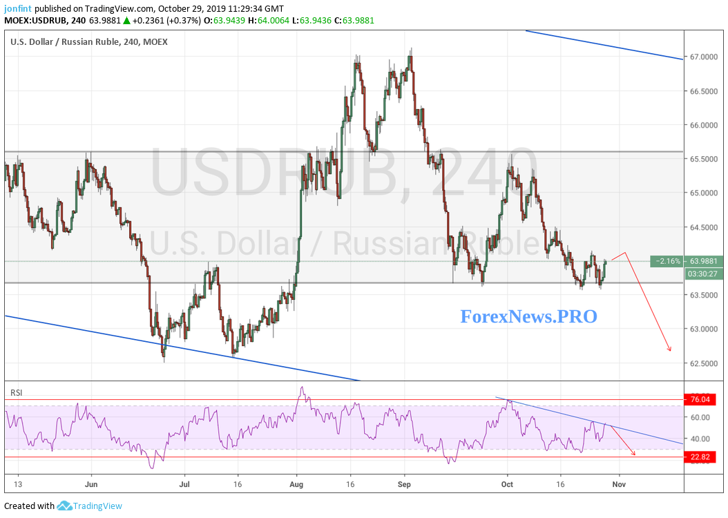 USD/RUB прогноз Доллар Рубль на 30 октября 2019