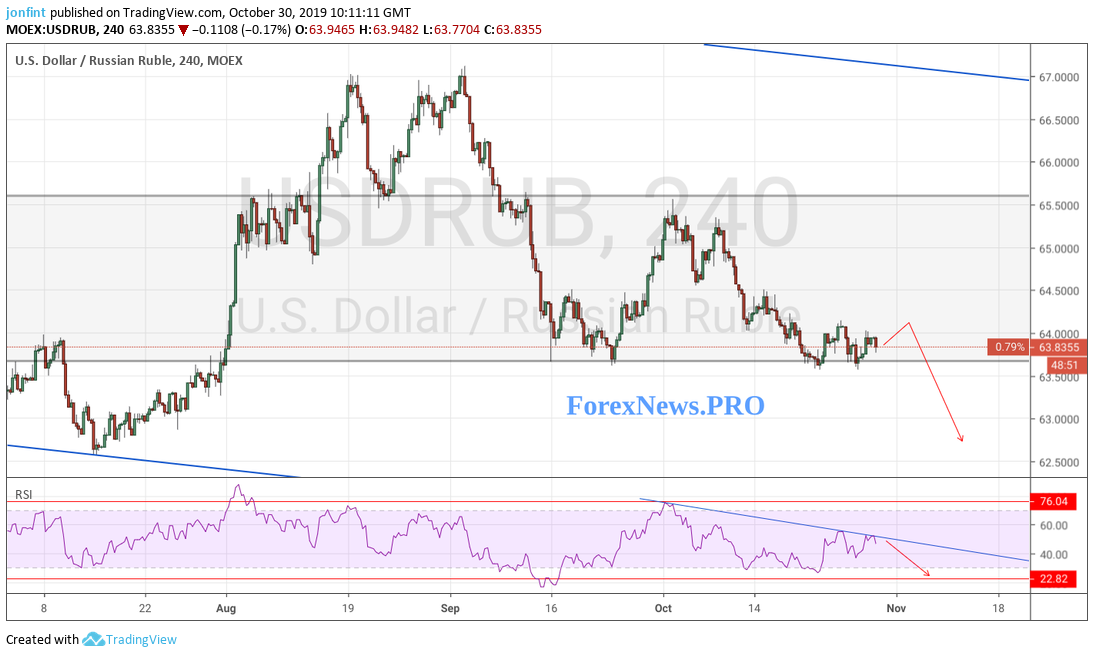 USD/RUB прогноз Доллар Рубль на 31 октября 2019