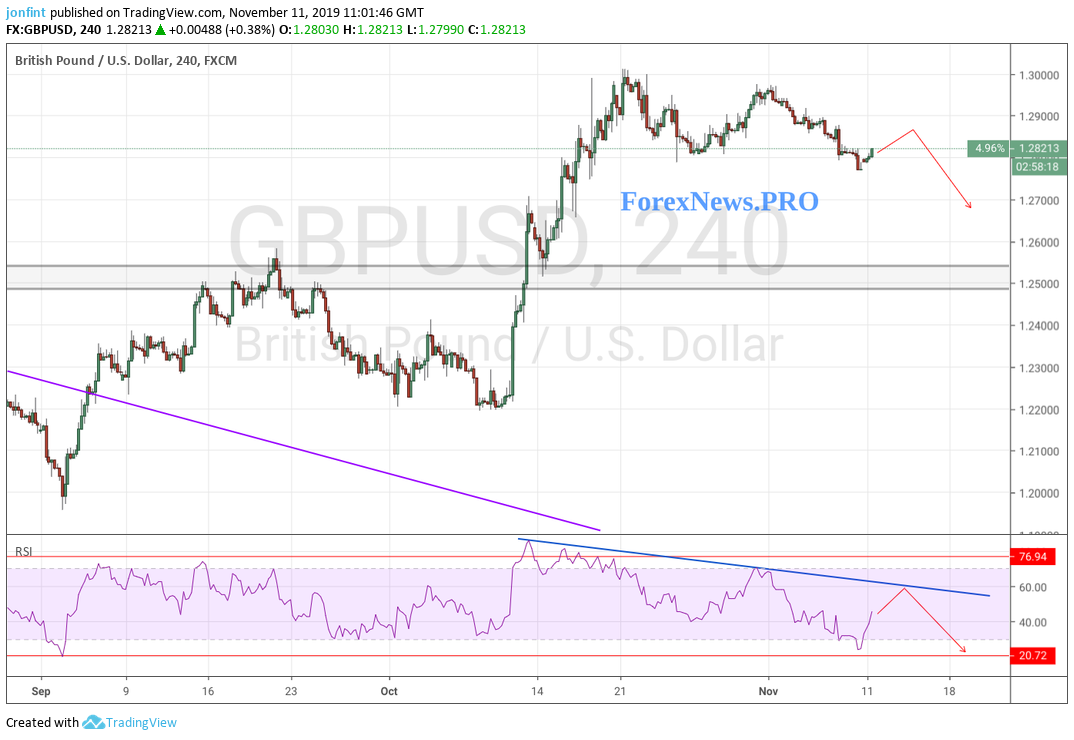 GBP/USD прогноз Фунт Доллар на 12 ноября 2019