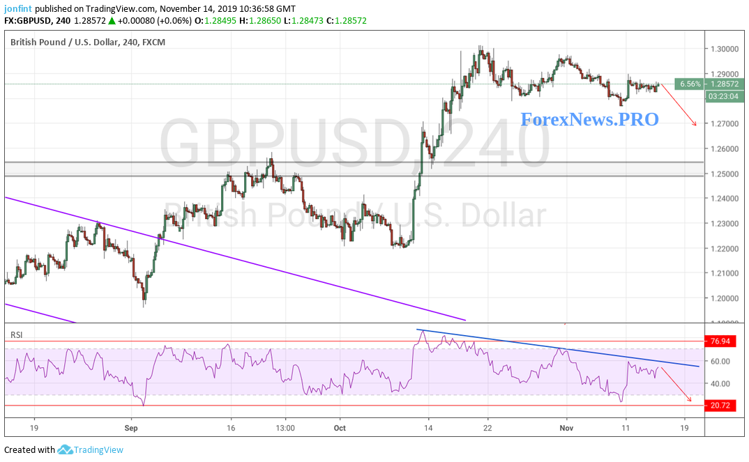 GBP/USD прогноз Фунт Доллар на 15 ноября 2019