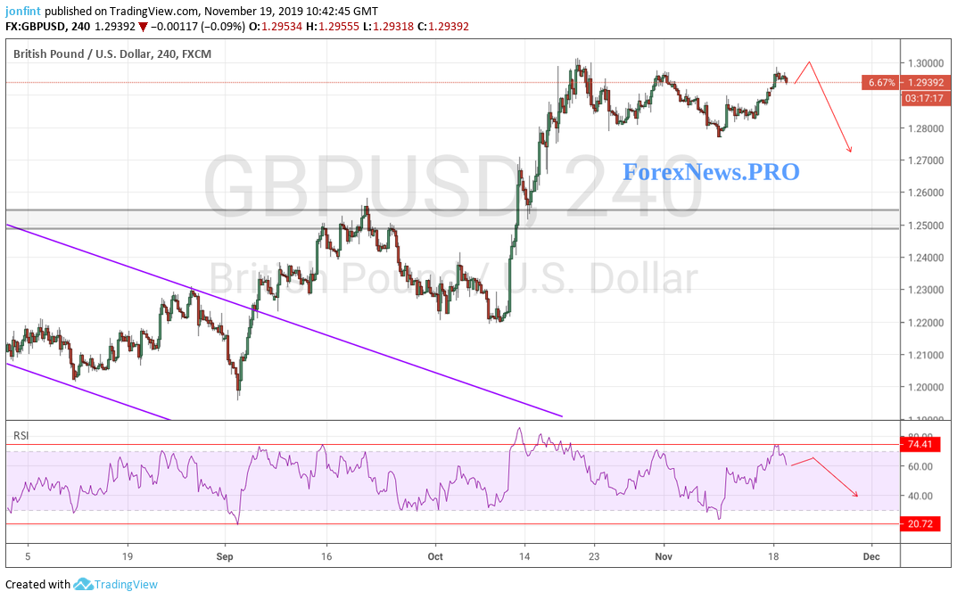 GBP/USD прогноз Фунт Доллар на 20 ноября 2019