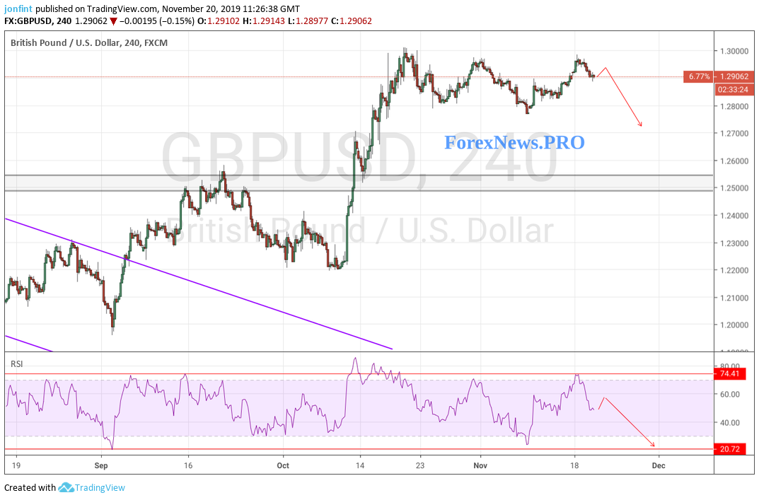 GBP/USD прогноз Фунт Доллар на 21 ноября 2019
