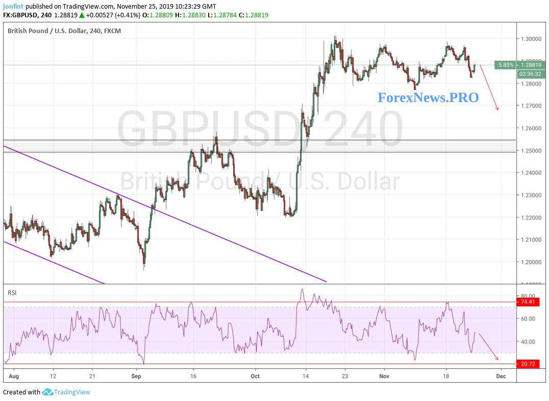 GBP/USD прогноз Фунт Доллар на 26 ноября 2019