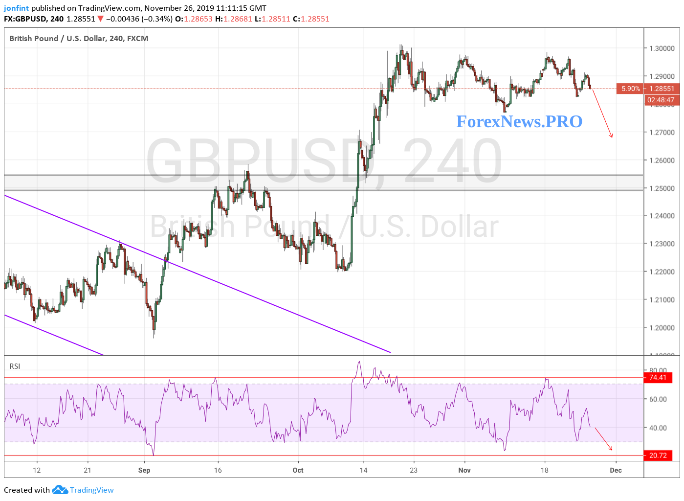 GBP/USD прогноз Фунт Доллар на 27 ноября 2019