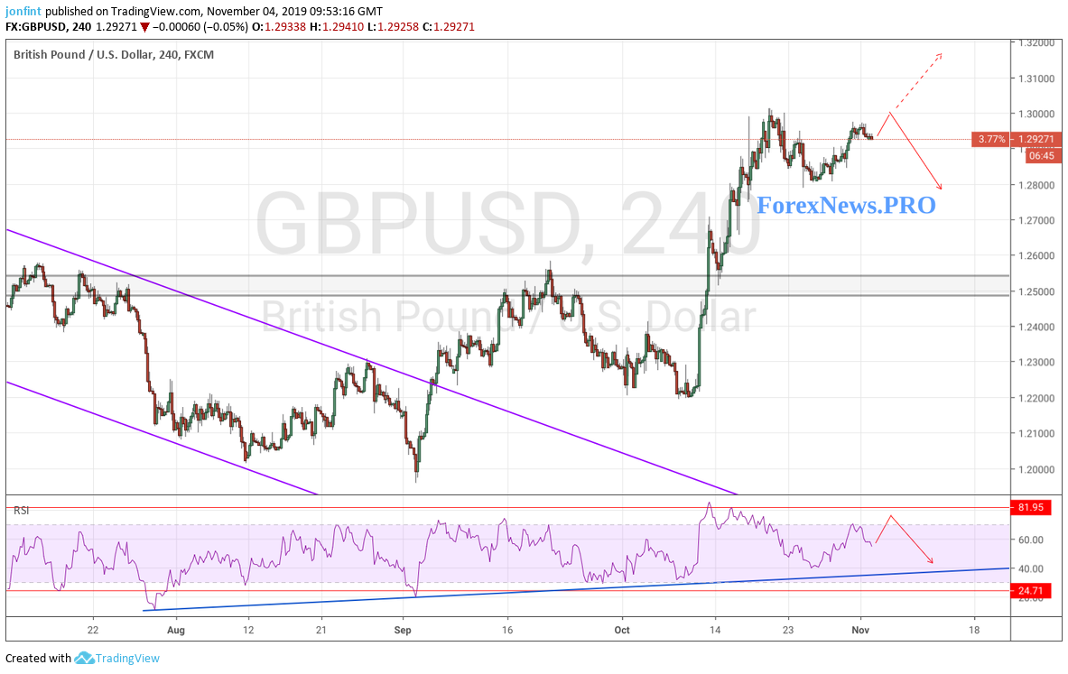 GBP/USD прогноз Фунт Доллар на 5 ноября 2019