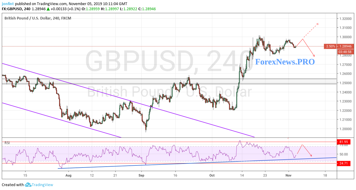  GBP/USD прогноз Фунт Доллар на 6 ноября 2019