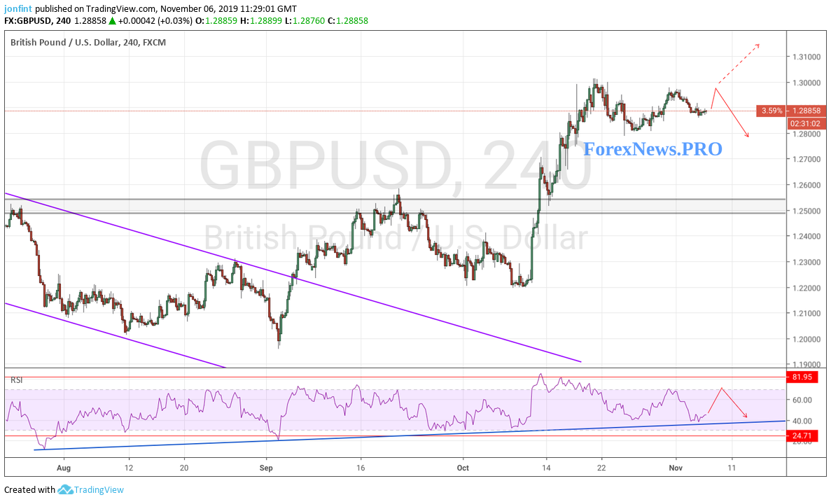 GBP/USD прогноз Фунт Доллар на 7 ноября 2019: ожидается тест уровня 1,30
