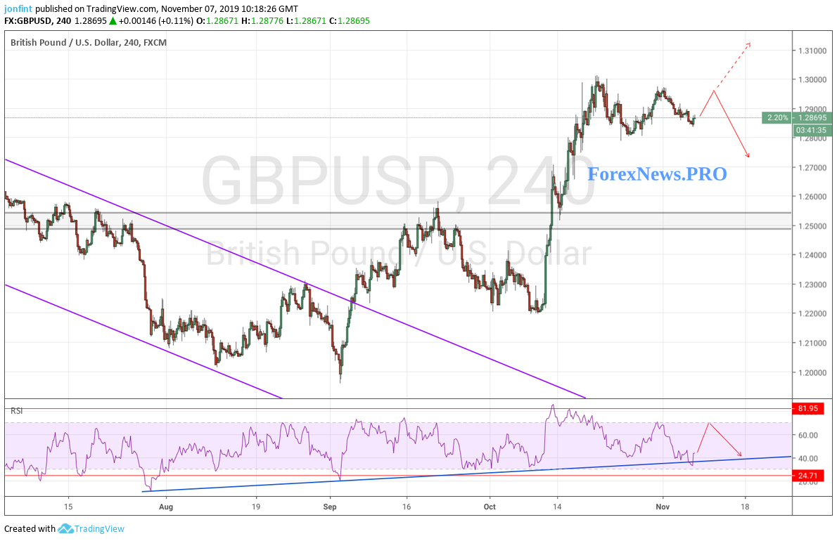Gbp прогноз на сегодня. Валютная пара GBP/USD картинки.