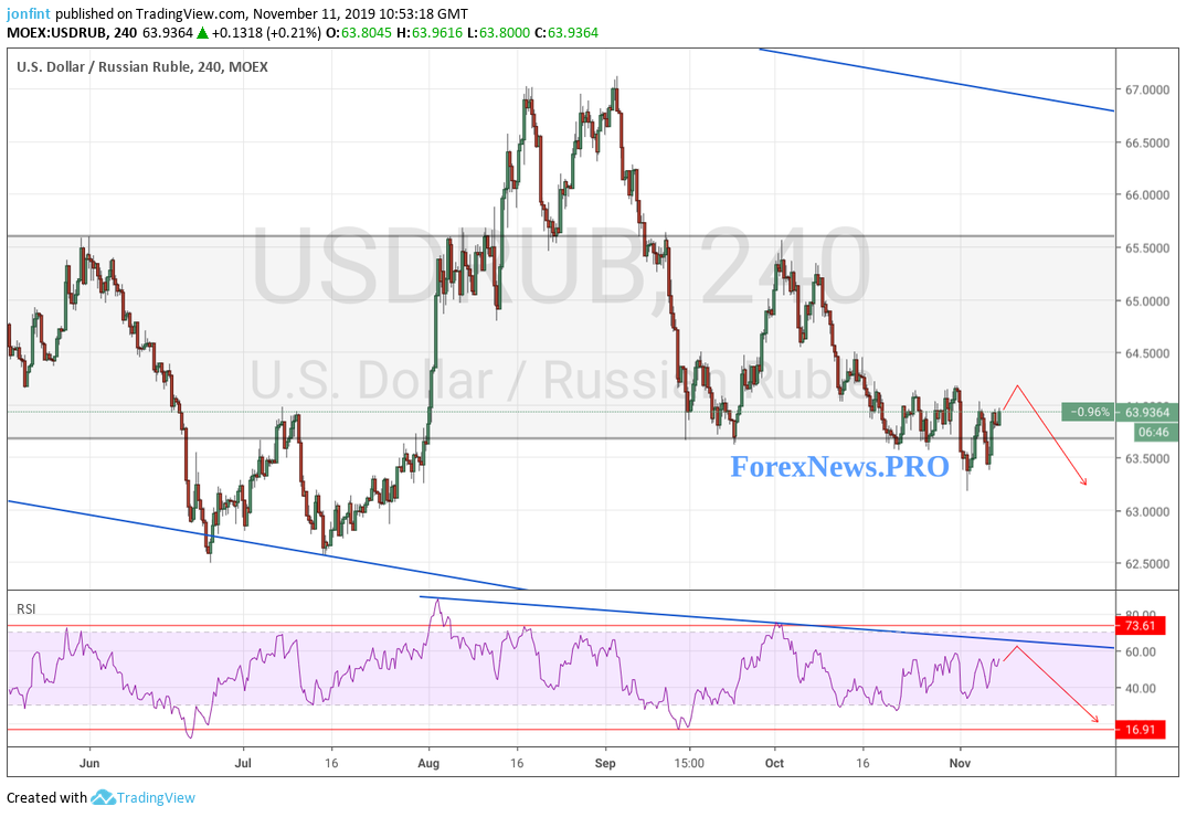 USD/RUB прогноз Доллар Рубль на 12 ноября 2019