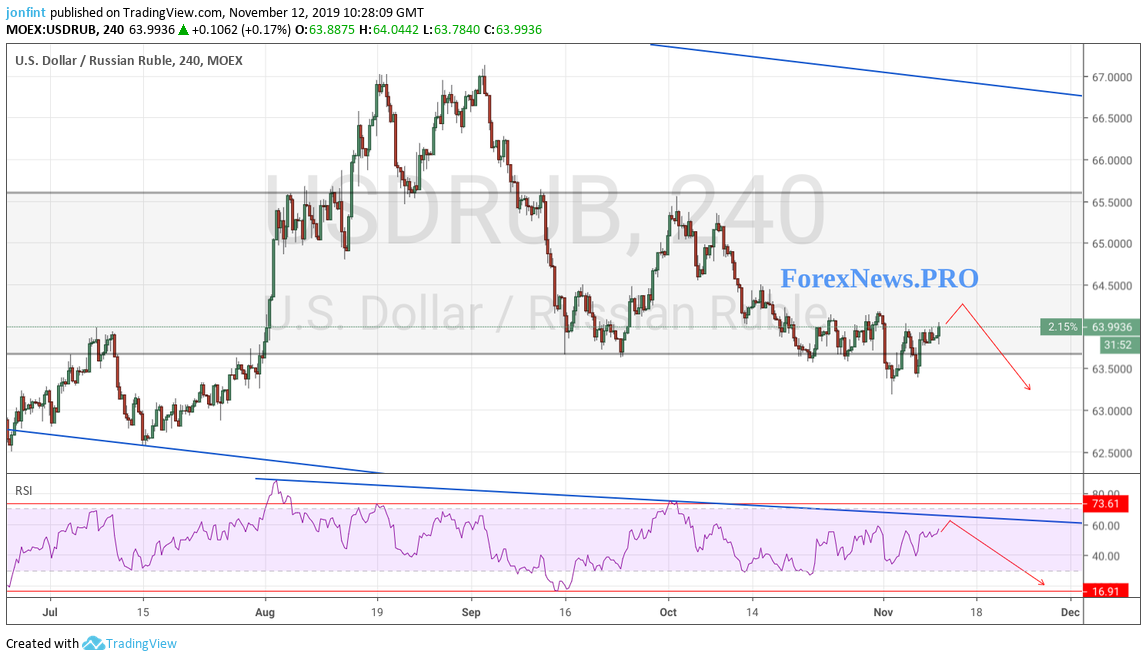 USD/RUB прогноз Доллар Рубль на 13 ноября 2019