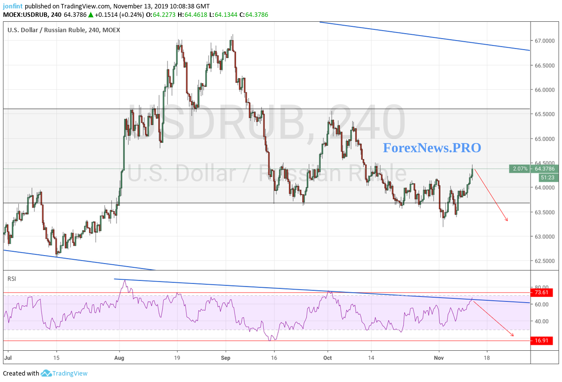 USD/RUB прогноз Доллар Рубль на 14 ноября 2019