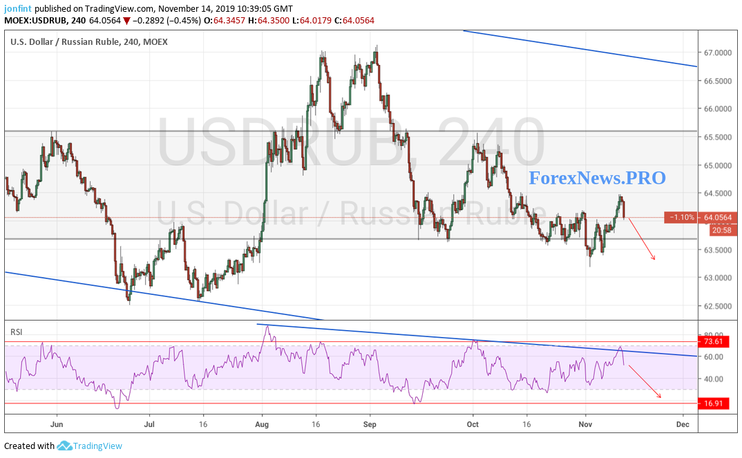 USD/RUB прогноз Доллар Рубль на 15 ноября 2019