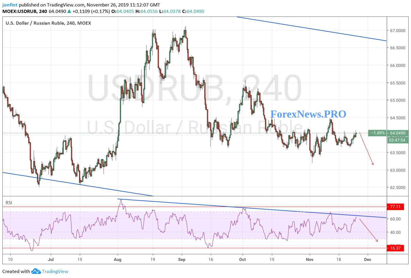USD/RUB прогноз Доллар Рубль на 27 ноября 2019