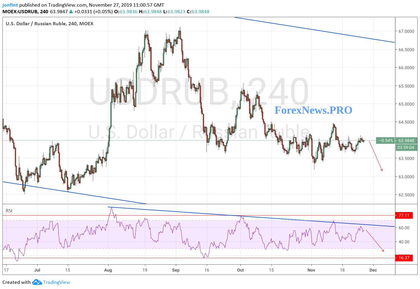 USD/RUB прогноз Доллар Рубль на 28 ноября 2019