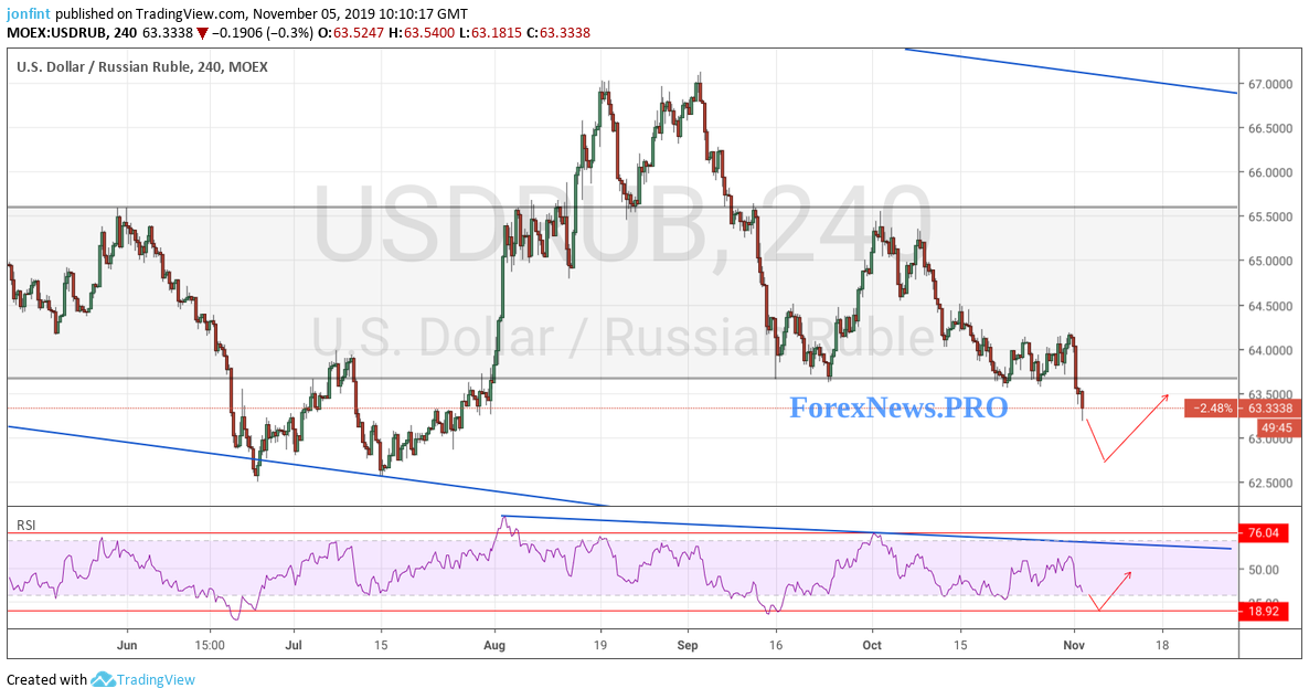 USD/RUB прогноз Доллар Рубль на 6 ноября 2019
